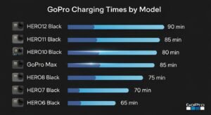 GoPro Charging Times by Model